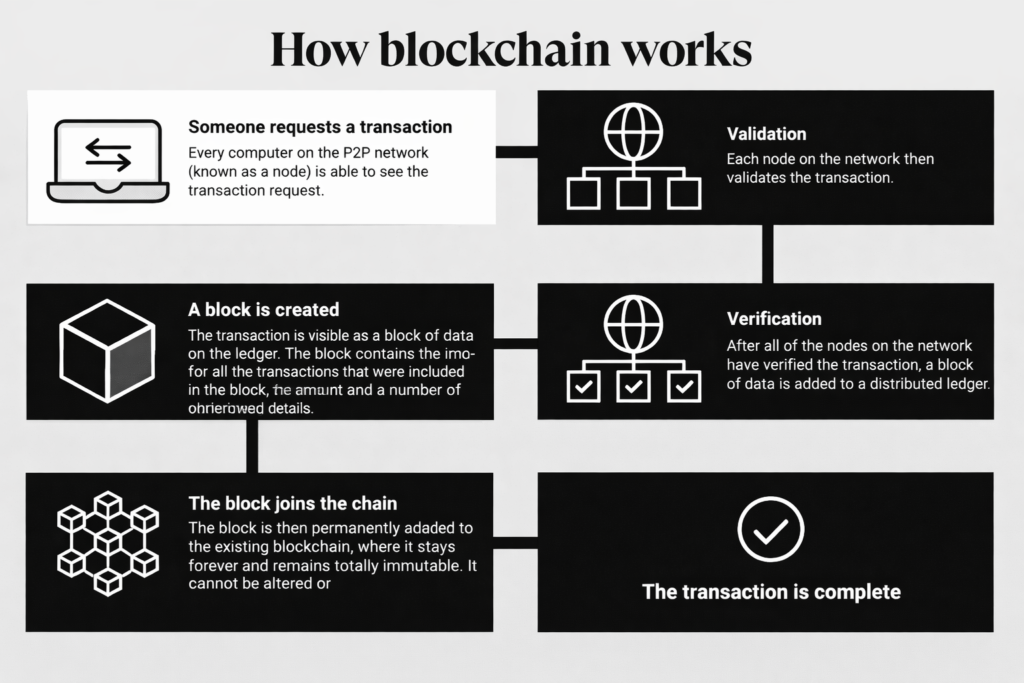 What is Blockchain explained for beginners