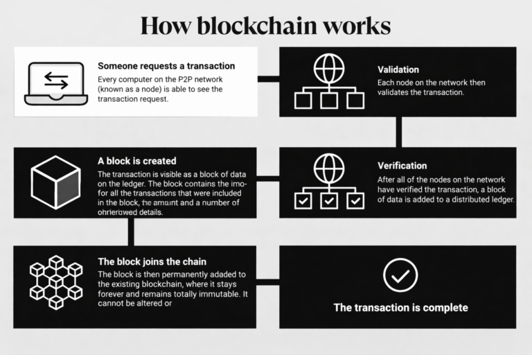 What is Blockchain explained for beginners
